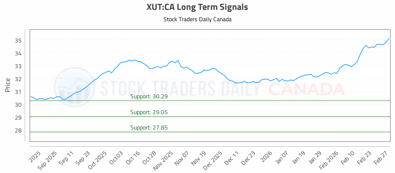 Stock Chart for XUT:CA