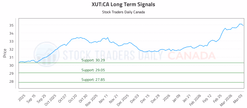 Stock Chart for XUT:CA