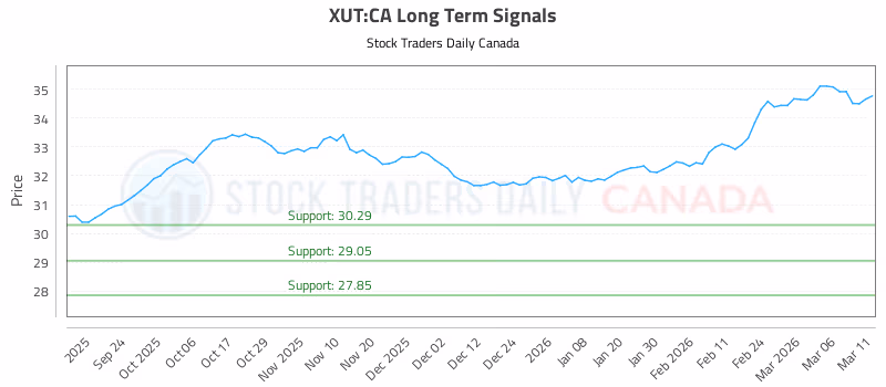 Stock Chart for XUT:CA