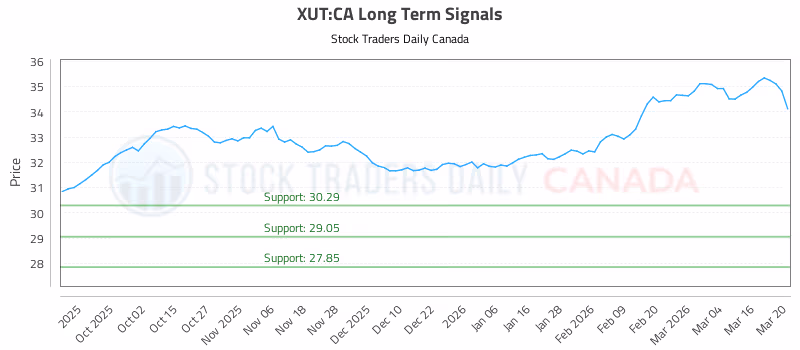 Stock Chart for XUT:CA