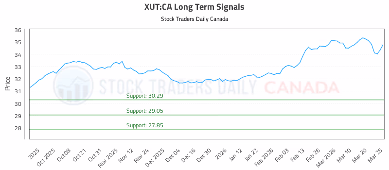 Stock Chart for XUT:CA