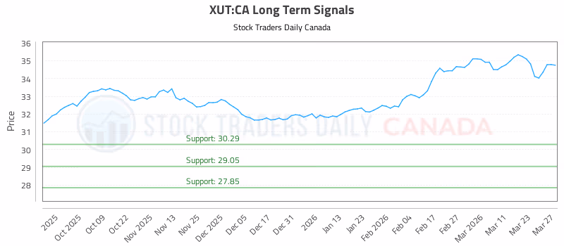 Stock Chart for XUT:CA