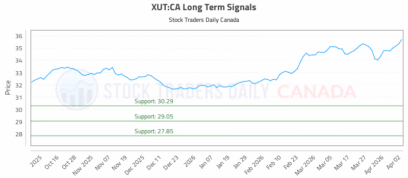 Stock Chart for XUT:CA
