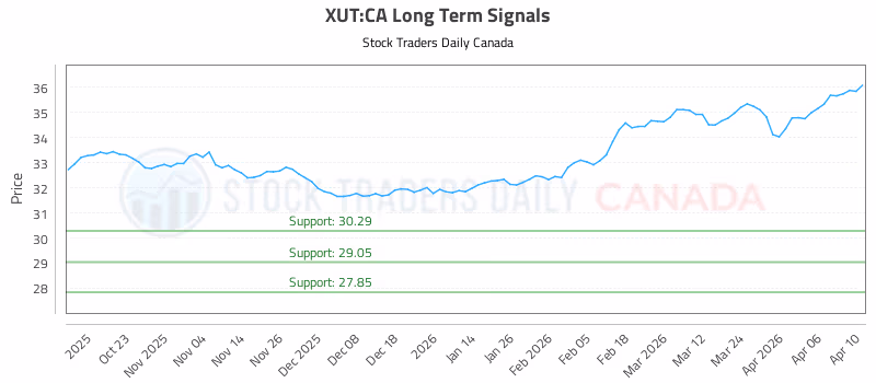 Stock Chart for XUT:CA