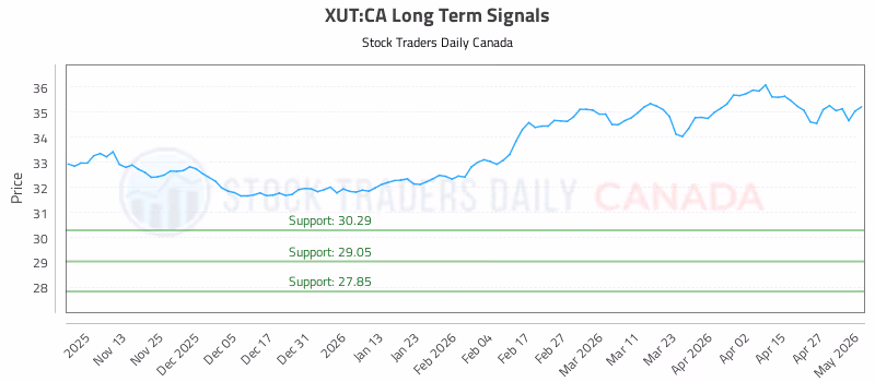 Stock Chart for XUT:CA