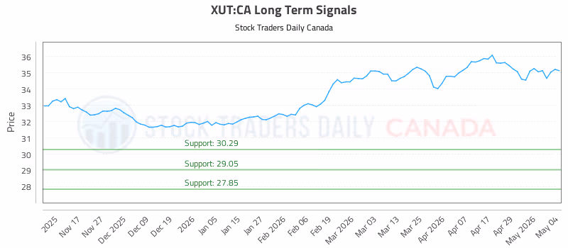 Stock Chart for XUT:CA