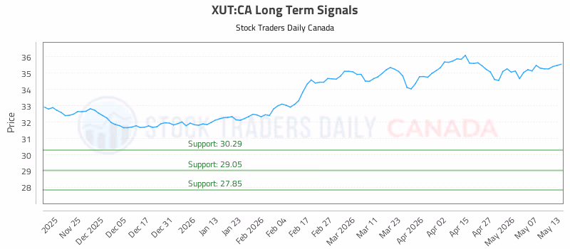 Stock Chart for XUT:CA