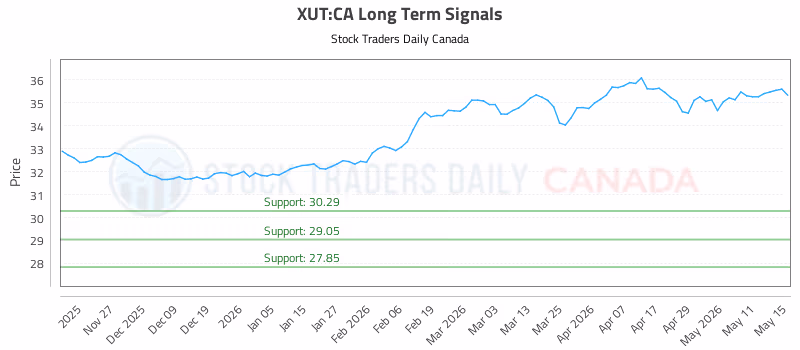 Stock Chart for XUT:CA