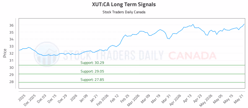 Stock Chart for XUT:CA