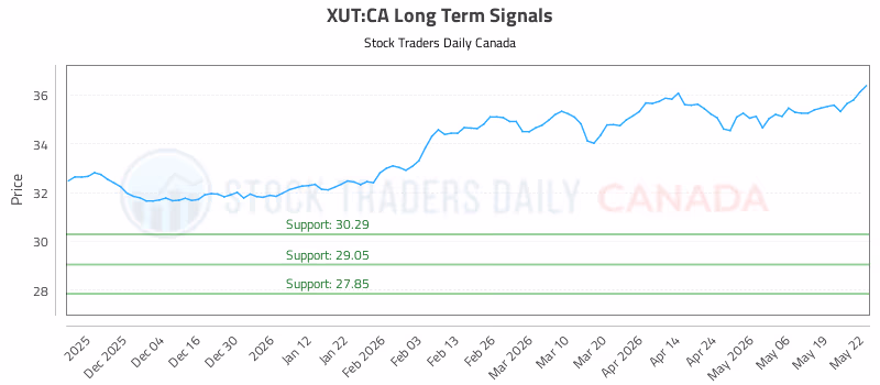Stock Chart for XUT:CA