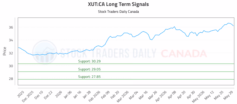 Stock Chart for XUT:CA