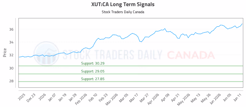 Stock Chart for XUT:CA