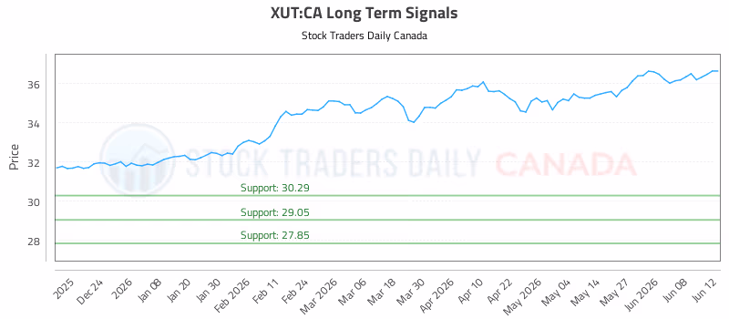 Stock Chart for XUT:CA