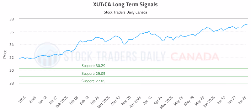 Stock Chart for XUT:CA
