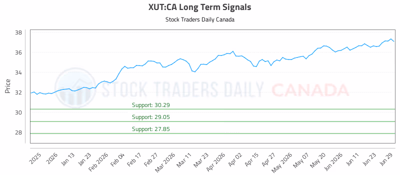 Stock Chart for XUT:CA