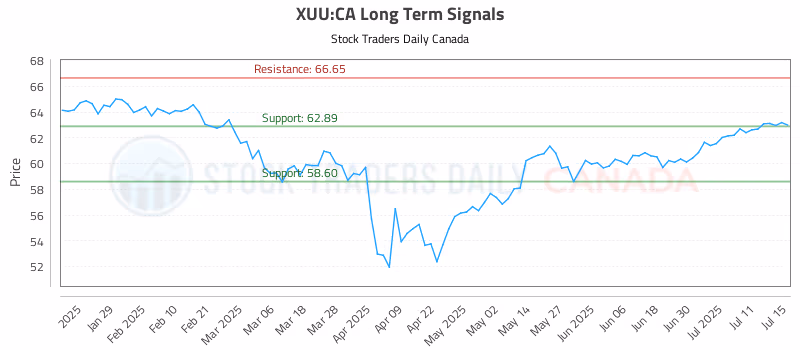 Stock Chart for XUU:CA