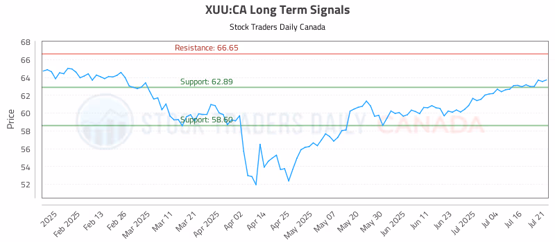 Stock Chart for XUU:CA