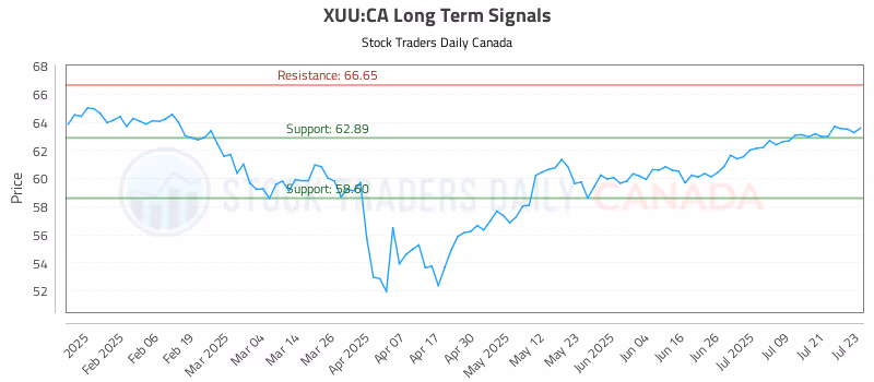 Stock Chart for XUU:CA