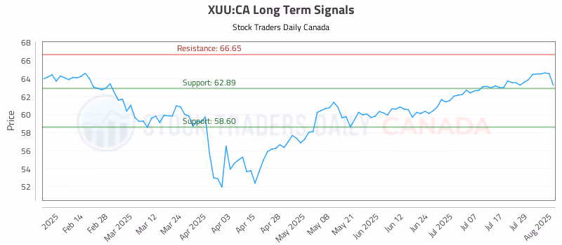 Stock Chart for XUU:CA