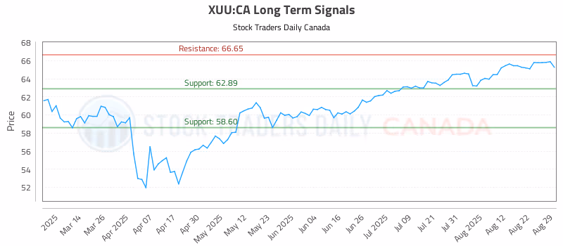 Stock Chart for XUU:CA