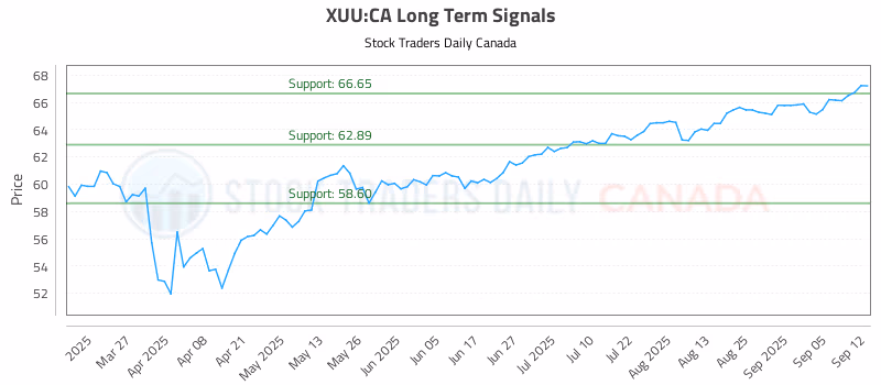 Stock Chart for XUU:CA