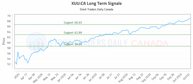 Stock Chart for XUU:CA