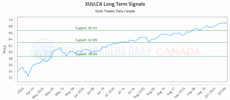 Stock Chart for XUU:CA