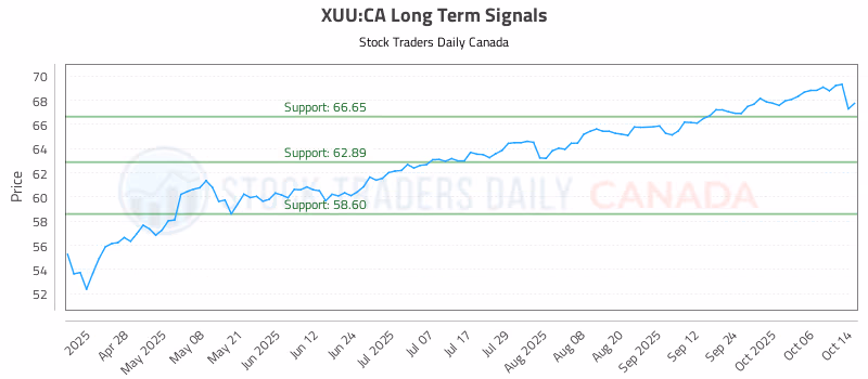 Stock Chart for XUU:CA