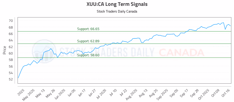 Stock Chart for XUU:CA