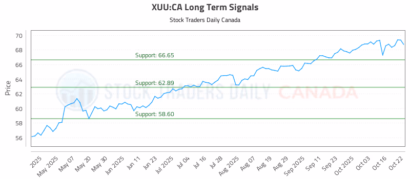 Stock Chart for XUU:CA