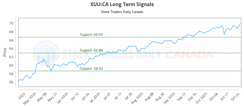 Stock Chart for XUU:CA