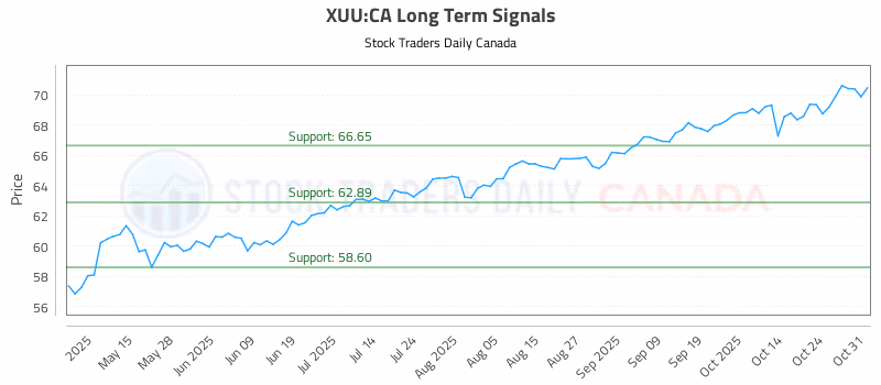 Stock Chart for XUU:CA