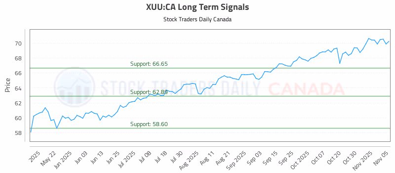 Stock Chart for XUU:CA
