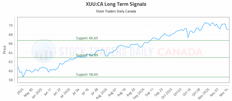 Stock Chart for XUU:CA