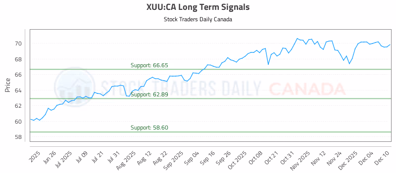 Stock Chart for XUU:CA