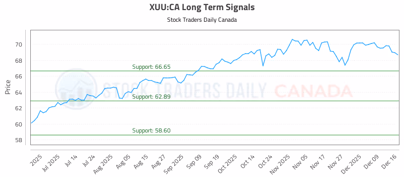 Stock Chart for XUU:CA