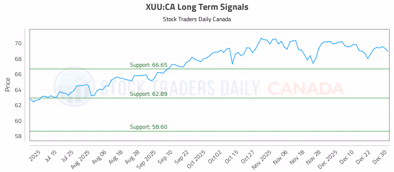 Stock Chart for XUU:CA