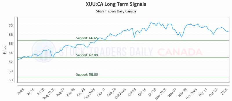 Stock Chart for XUU:CA