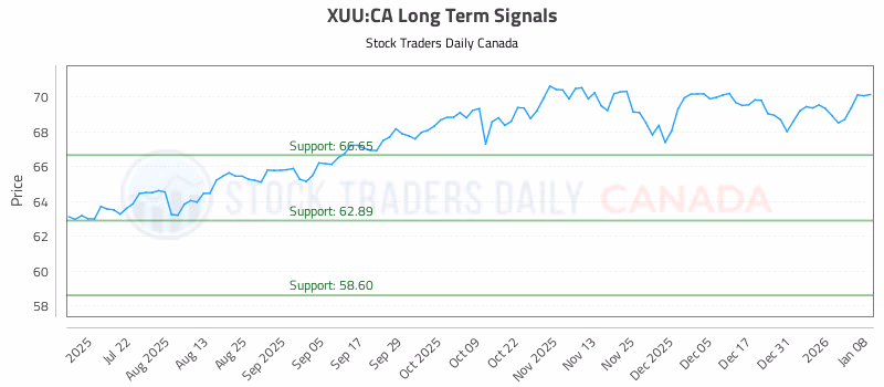 Stock Chart for XUU:CA