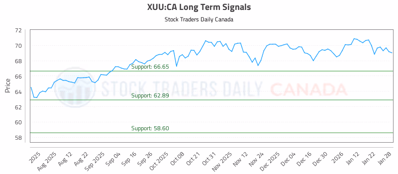 Stock Chart for XUU:CA