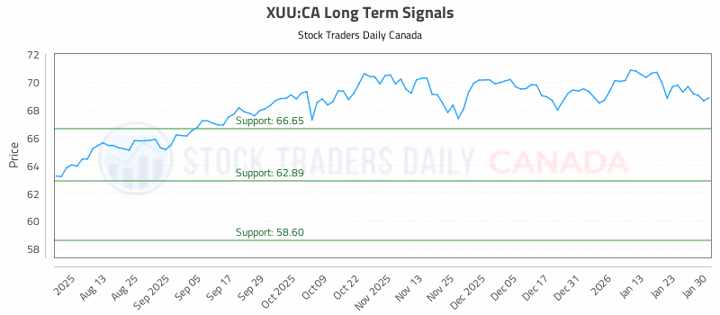 Stock Chart for XUU:CA