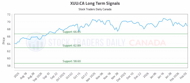 Stock Chart for XUU:CA
