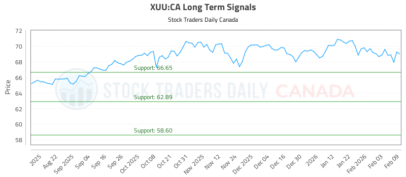 (XUU) Pivots Trading Plans and Risk Controls