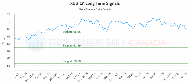 Stock Chart for XUU:CA