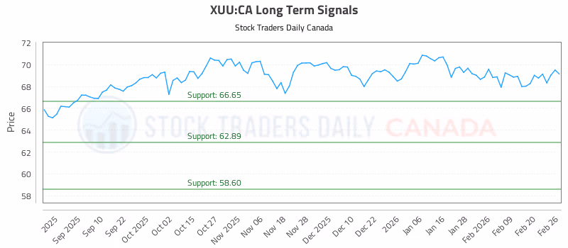 Stock Chart for XUU:CA