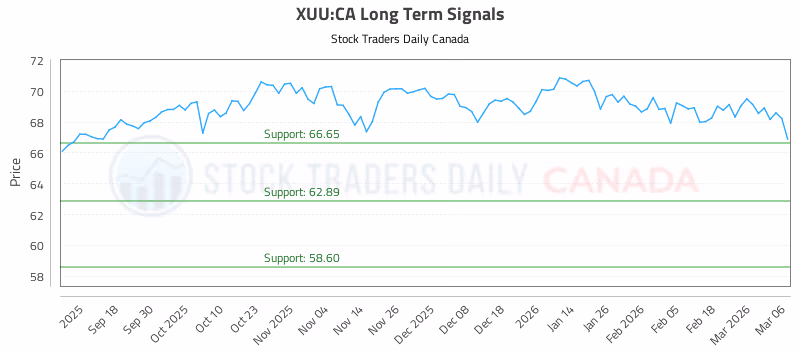 Stock Chart for XUU:CA