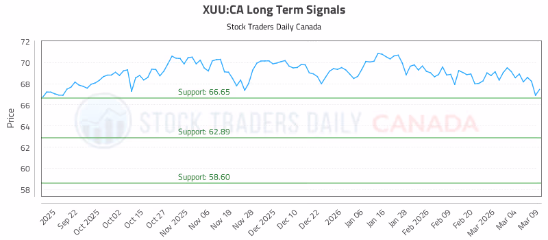 Stock Chart for XUU:CA