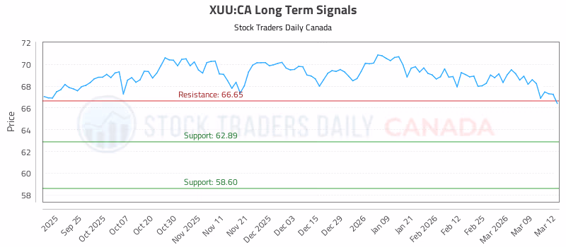 Stock Chart for XUU:CA