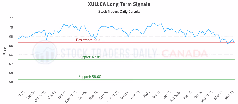 Stock Chart for XUU:CA