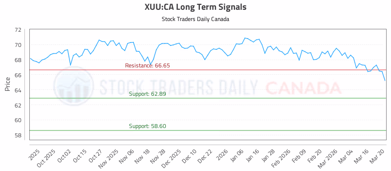 Stock Chart for XUU:CA